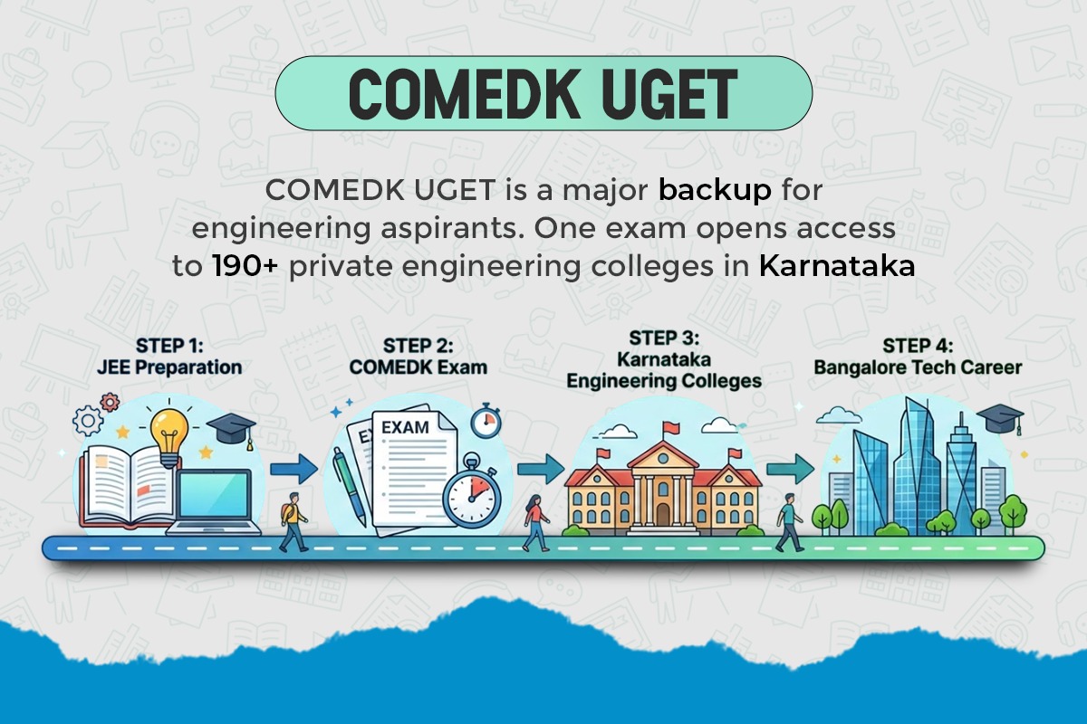 COMEDK UGET infographic explaining the journey from JEE preparation to the COMEDK exam, admission into Karnataka engineering colleges, and future Bangalore tech career opportunities.